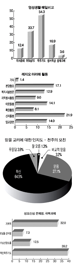 서울 레지오마리애 신앙생활 실태조사